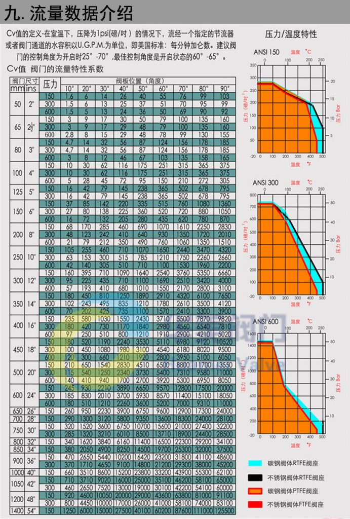 蝶閥流量數(shù)據(jù)介紹