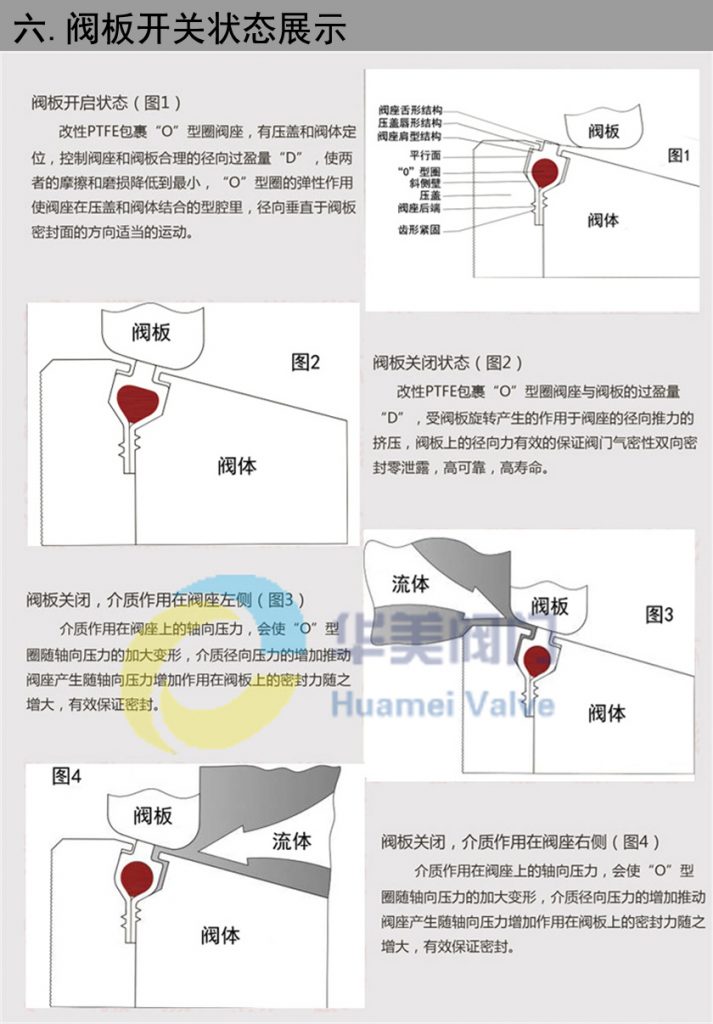 蝶閥閥板開(kāi)關(guān)狀態(tài)展示